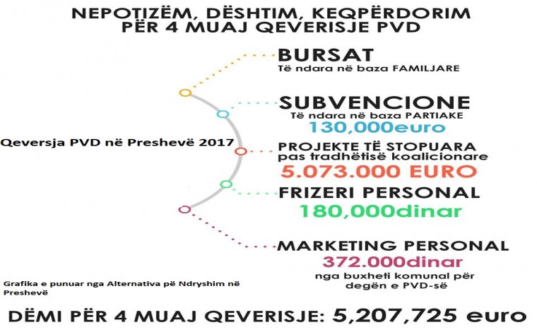APN: Qeverisja e PVD-së në Preshevë dështoi buxhetin për 5.2 milion euro?