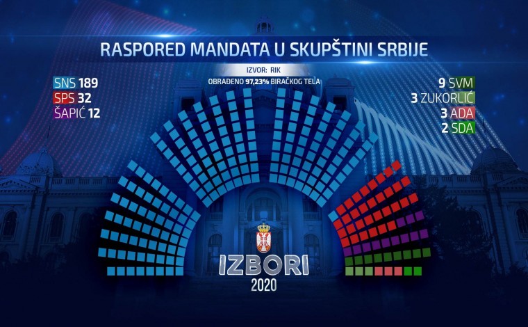 Lugina me 3 deputet në parlamentin e Serbisë, konfirmohen në rivotim më 1 korrik