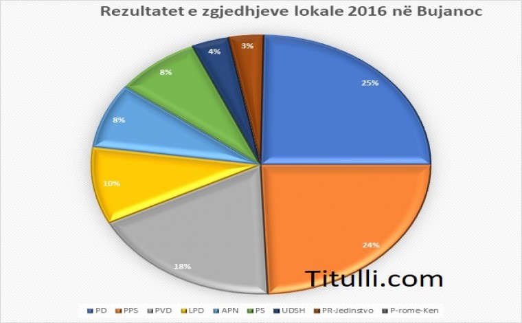 Rezultatet përfundimtare (përcaktuese) të zgjedhjeve lokale në Bujanoc (tabela)