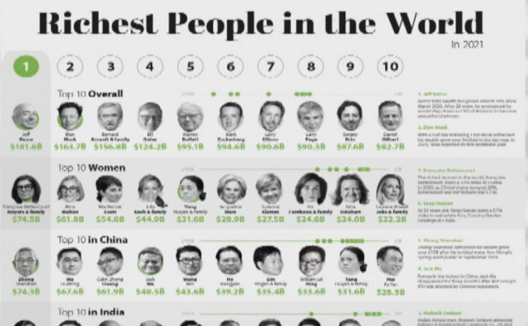 Lista e miliarderëve, Forbes: Bezos, më i pasuri, bie në renditje Zuckerberg