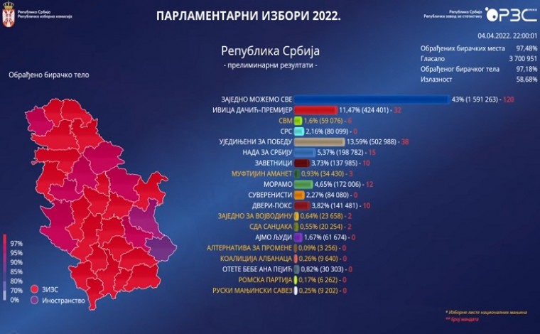 Shpallen rezultatet preliminare: Parlamenti i Serbisë pa asnjë deputet shqiptar (grafika)