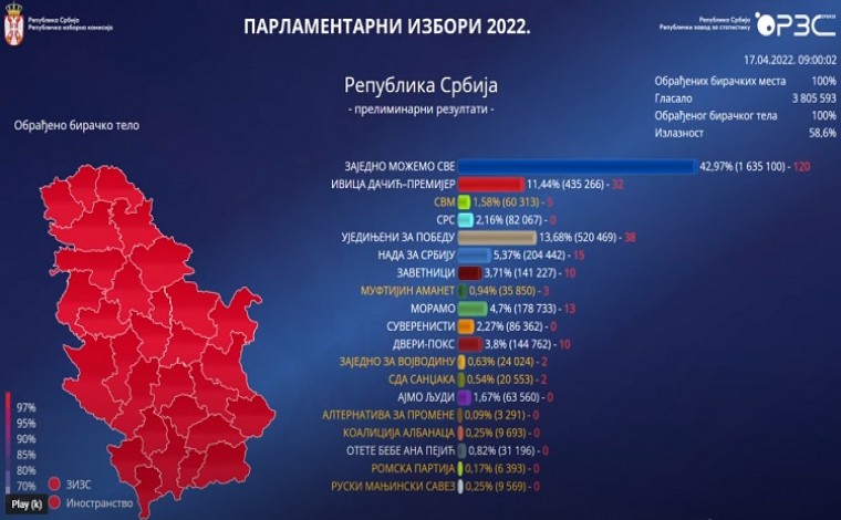 Publikohen rezultatet 100% të përpunuara: 0 deputet shqiptarë në parlamentin e Serbisë