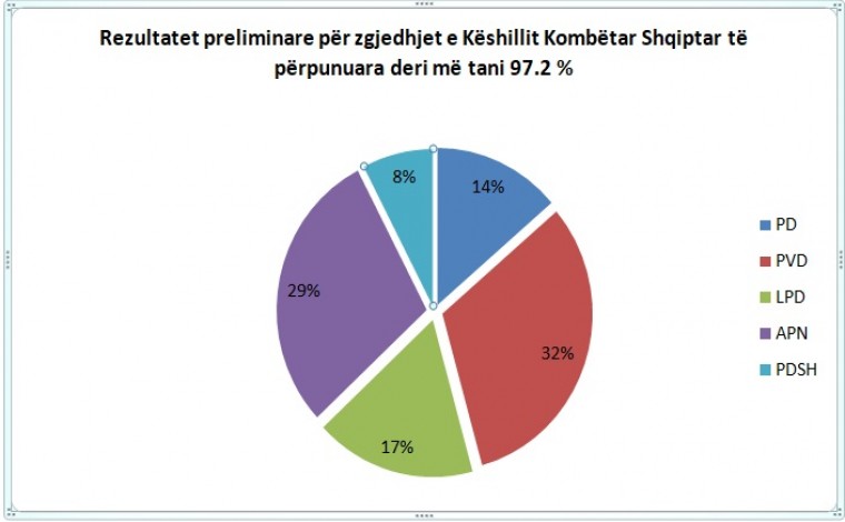 Rezultati i zgjedhjeve për Këshillin Kombëtar Shqiptar (numri i anëtarëve)
