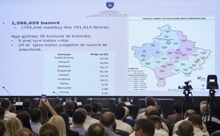 Kosova ka 1.586.659 banorë rezidentë
