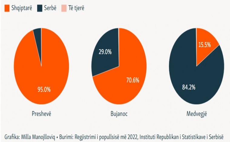 Shqiptarët janë pakica e katërt më e madhe kombëtare në Serbi