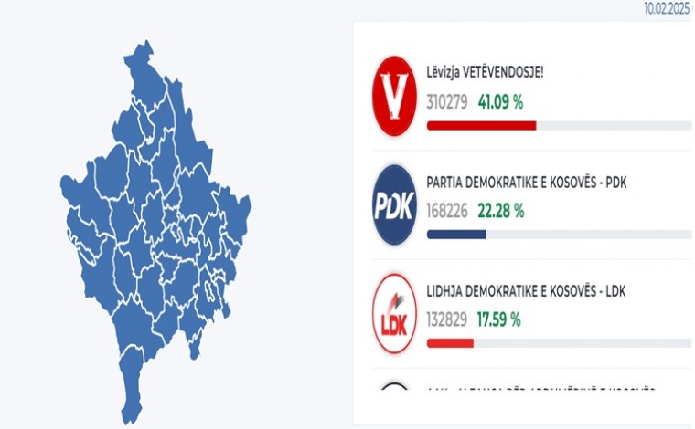 Komisioni Qendror i Zgjedhjeve, rezultatet preliminare (statistika)