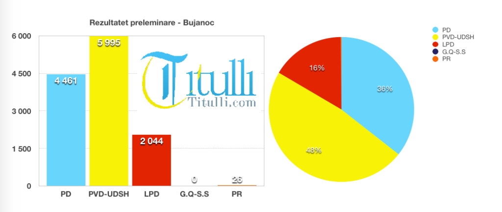 Bujanoc: PVD triumfon në zgjedhjet lokale