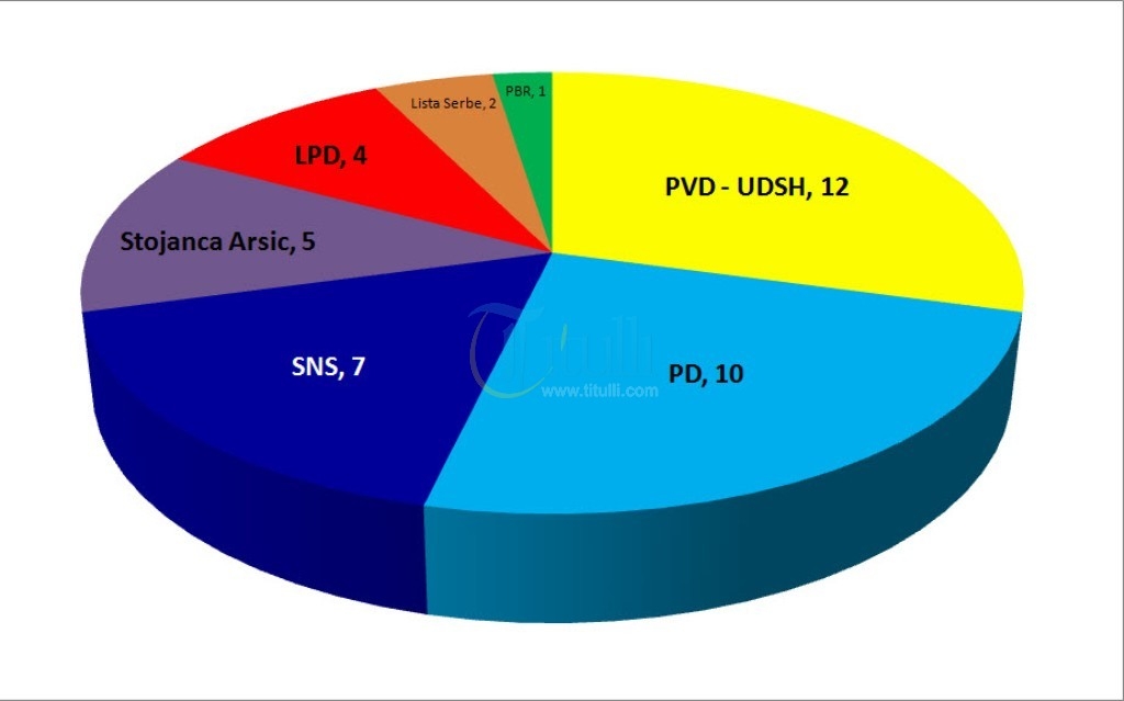 KKZ Bujanoc: PVD-UDSH 12 këshilltarë, PD 10, LPD 4