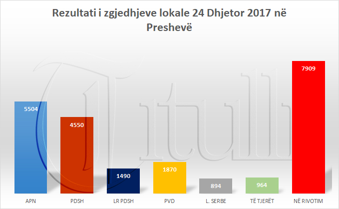 KKZ:  Akoma pa rezultate preliminare për zgjedhjet lokale në Preshevë, pritet vendimi për rivotim